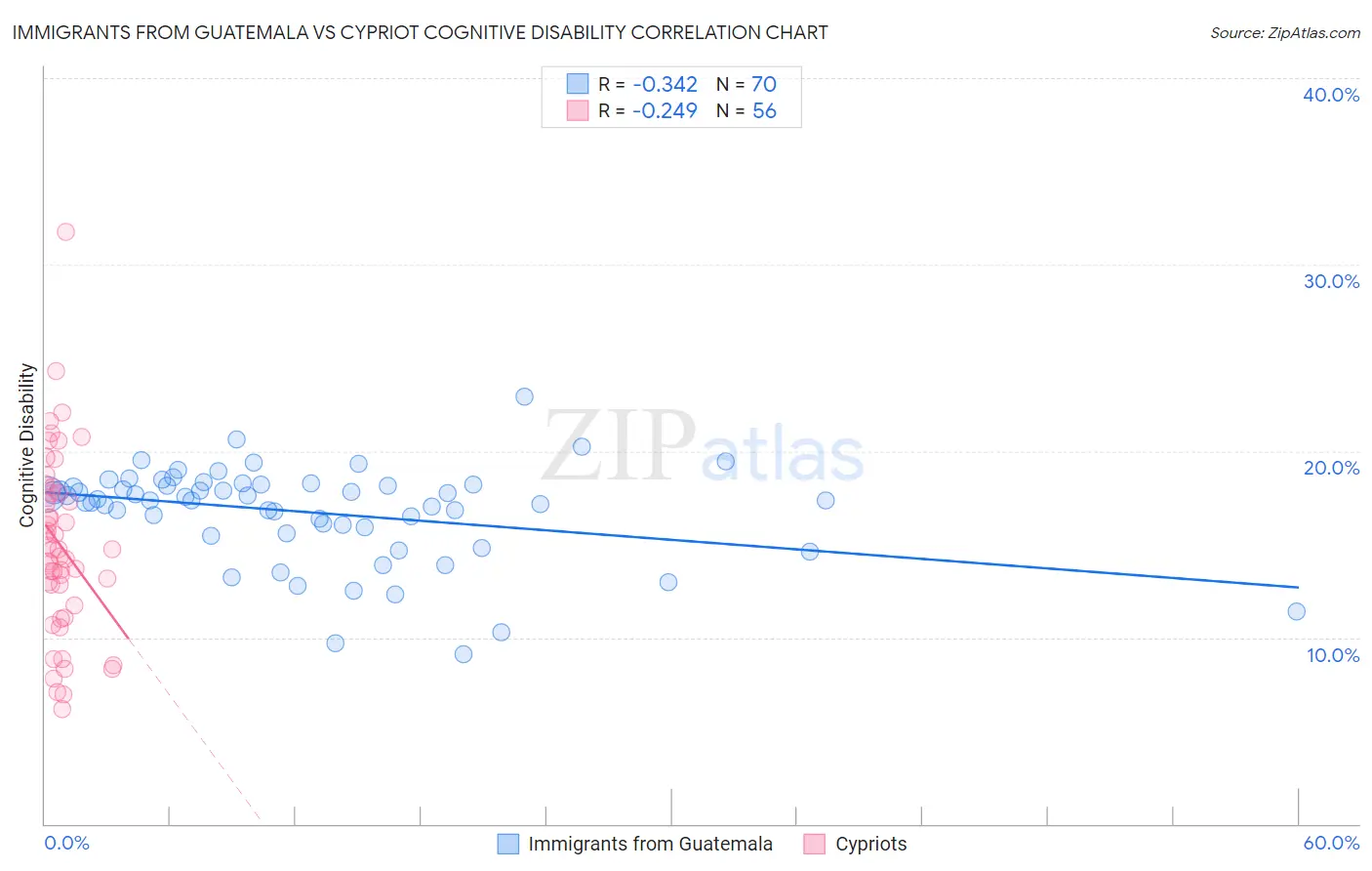 Immigrants from Guatemala vs Cypriot Cognitive Disability