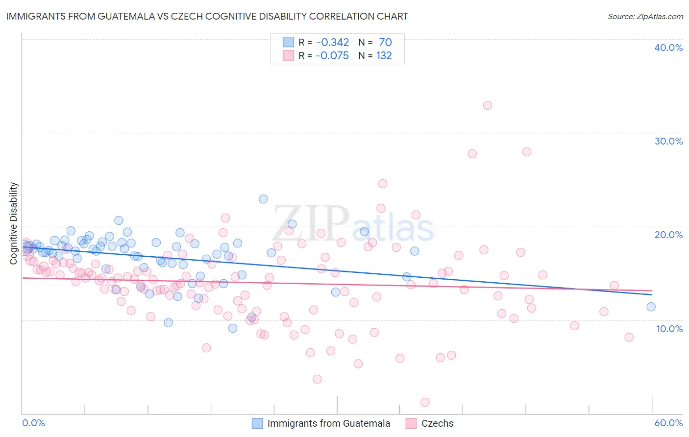 Immigrants from Guatemala vs Czech Cognitive Disability