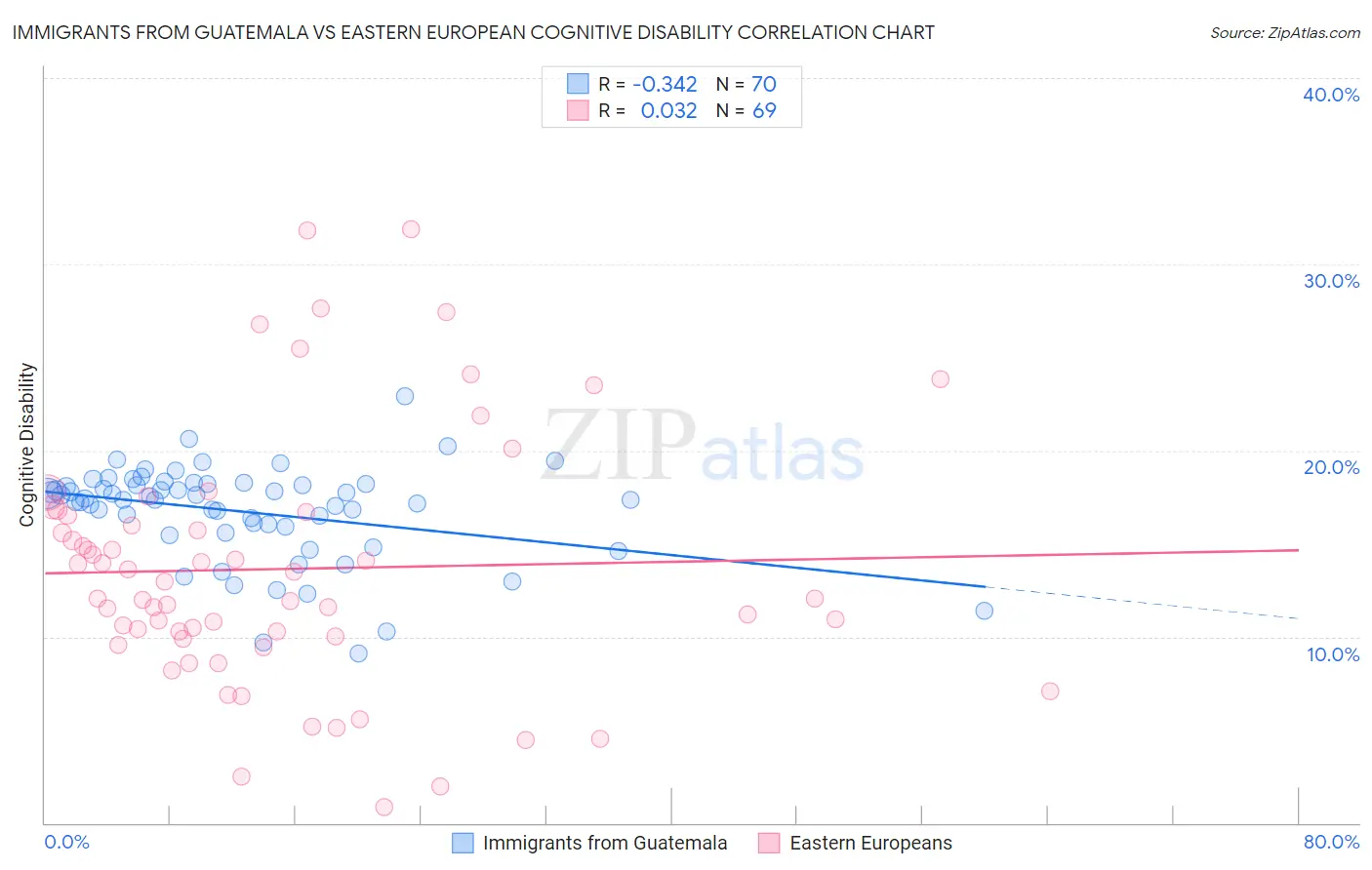 Immigrants from Guatemala vs Eastern European Cognitive Disability