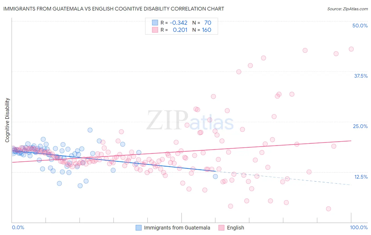 Immigrants from Guatemala vs English Cognitive Disability