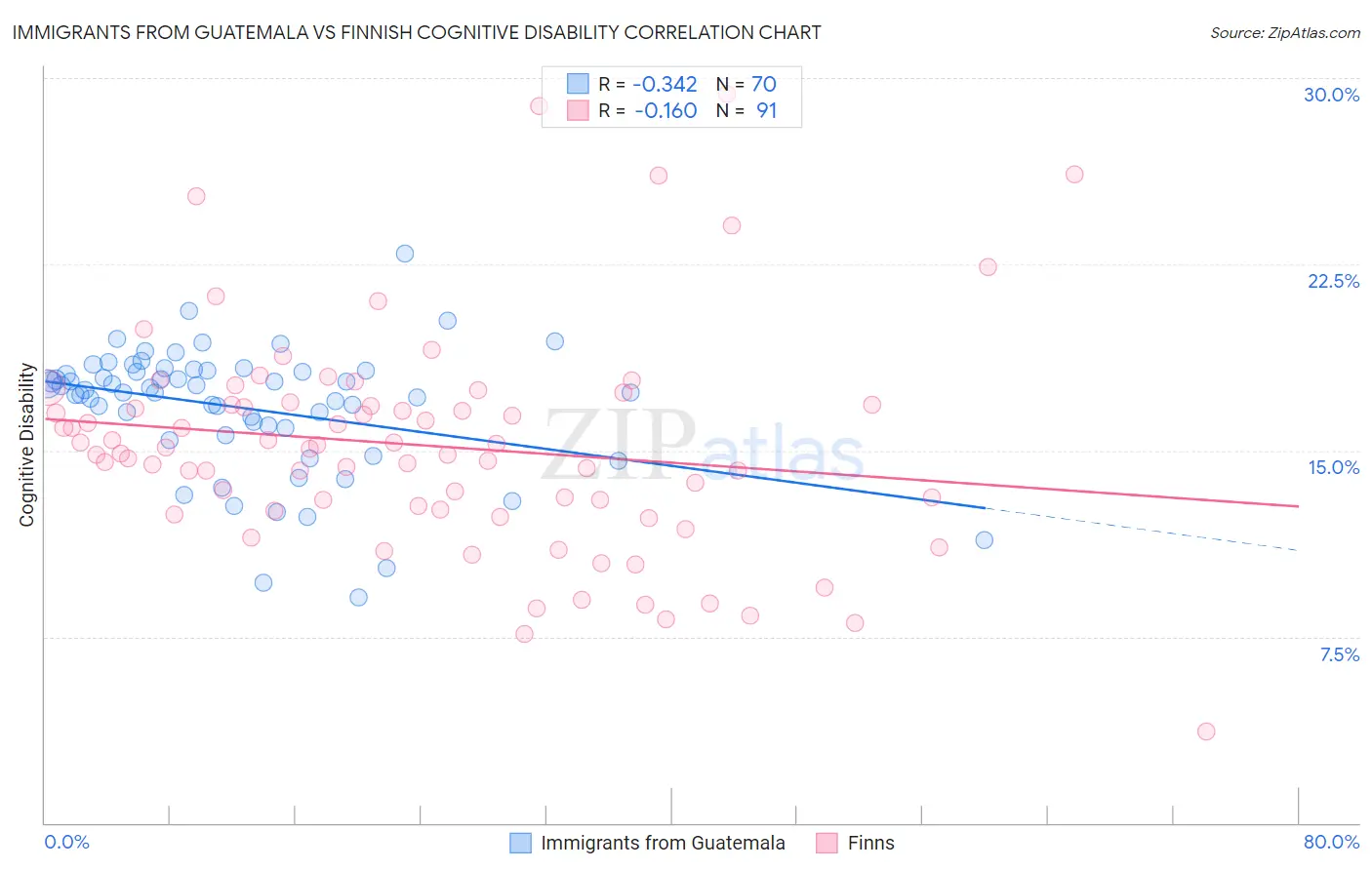 Immigrants from Guatemala vs Finnish Cognitive Disability