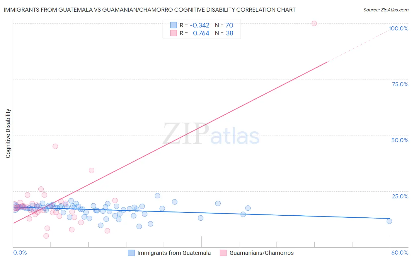 Immigrants from Guatemala vs Guamanian/Chamorro Cognitive Disability