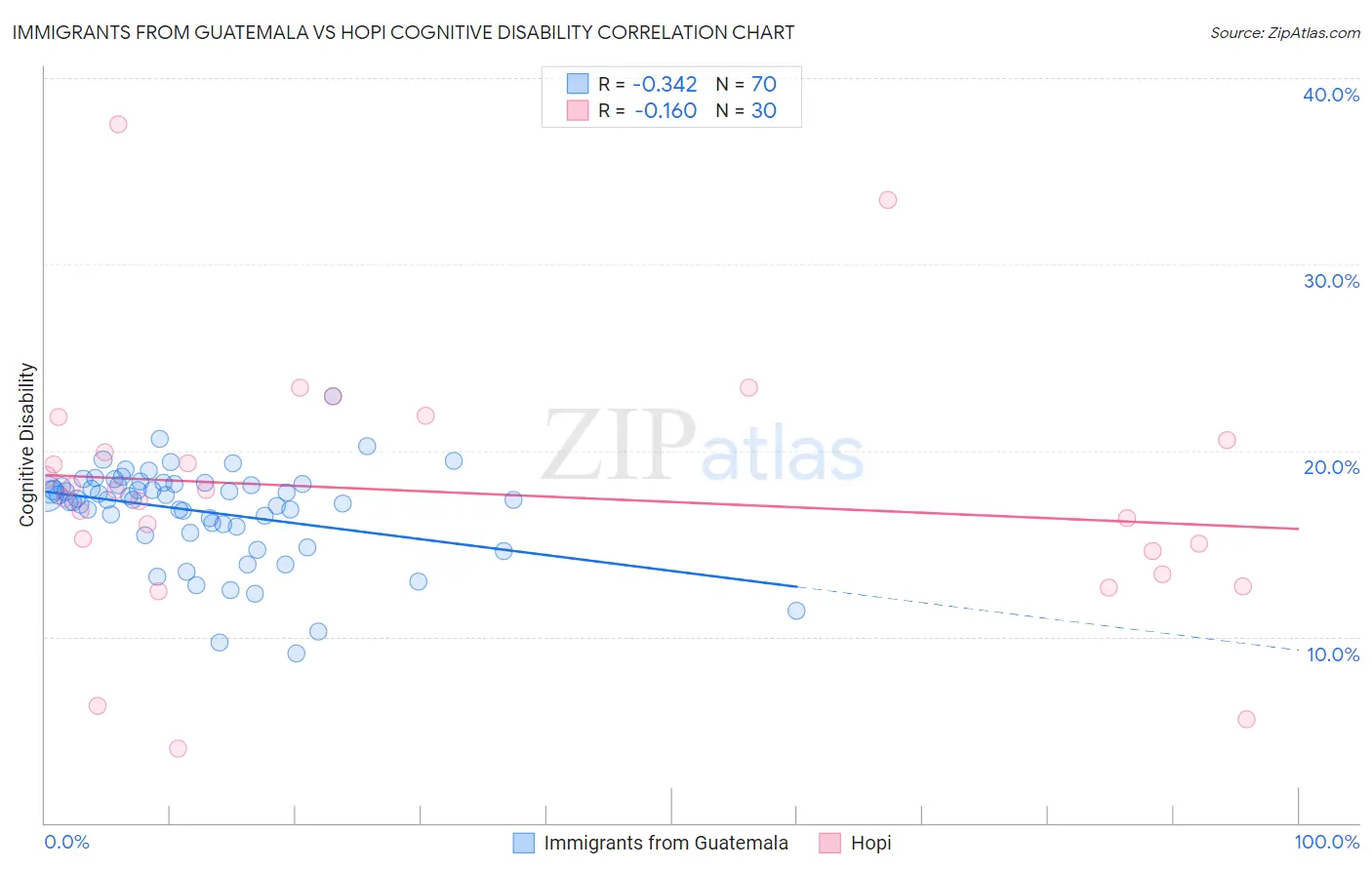 Immigrants from Guatemala vs Hopi Cognitive Disability