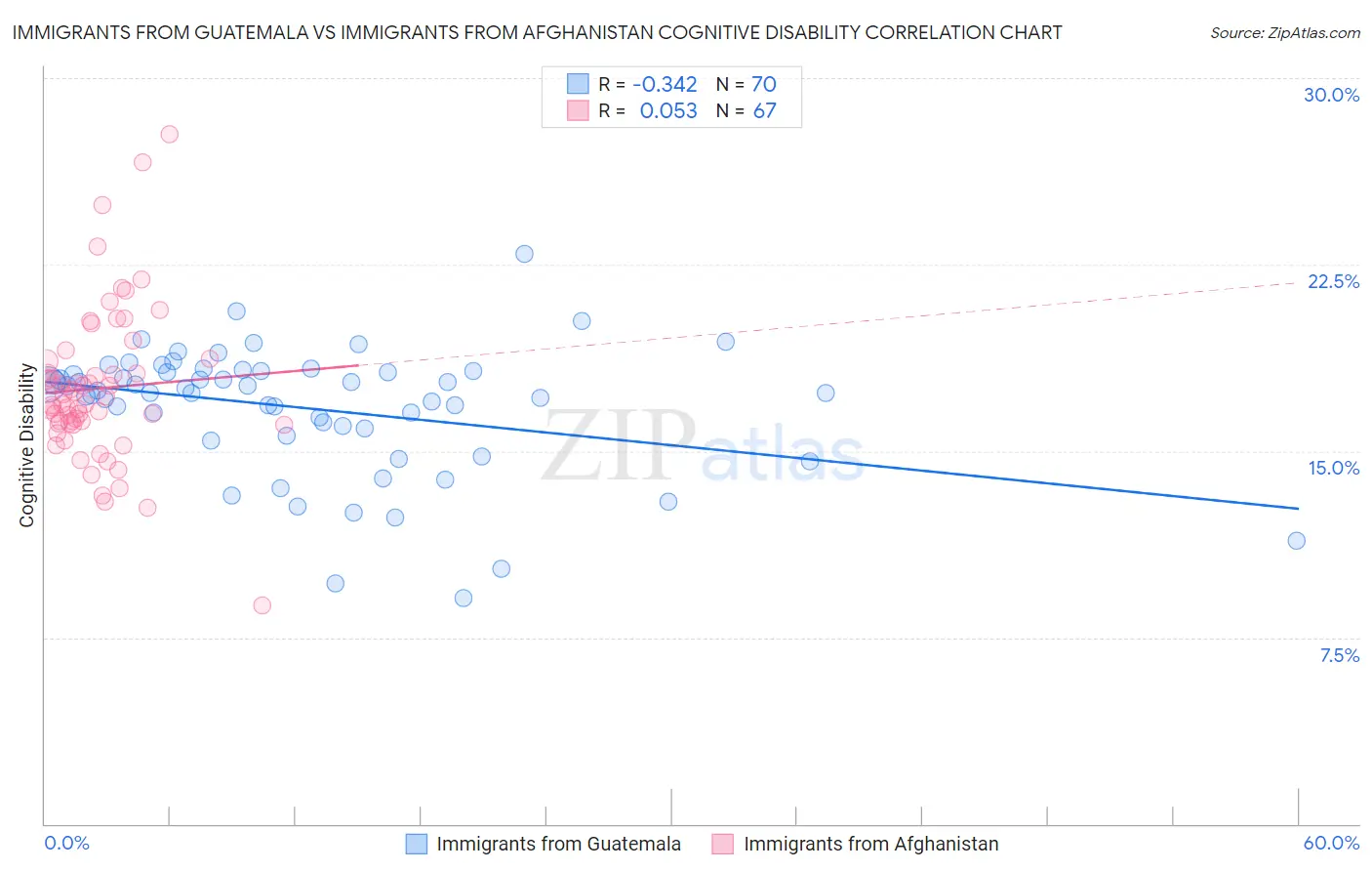 Immigrants from Guatemala vs Immigrants from Afghanistan Cognitive Disability