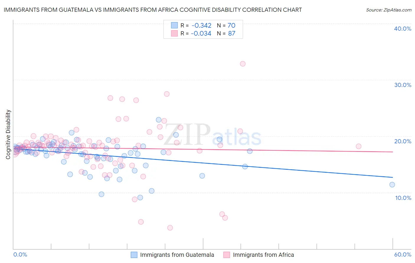 Immigrants from Guatemala vs Immigrants from Africa Cognitive Disability