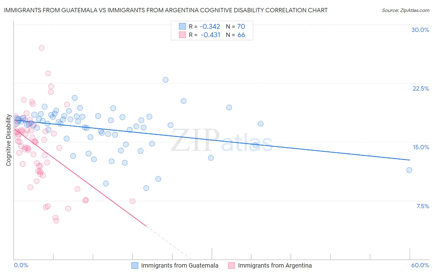 Immigrants from Guatemala vs Immigrants from Argentina Cognitive Disability
