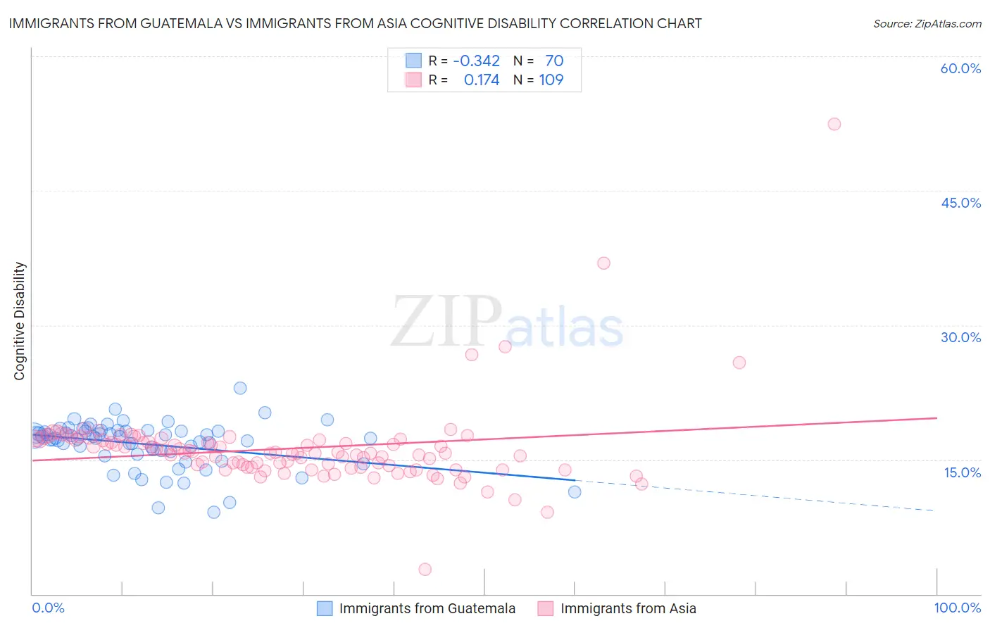 Immigrants from Guatemala vs Immigrants from Asia Cognitive Disability