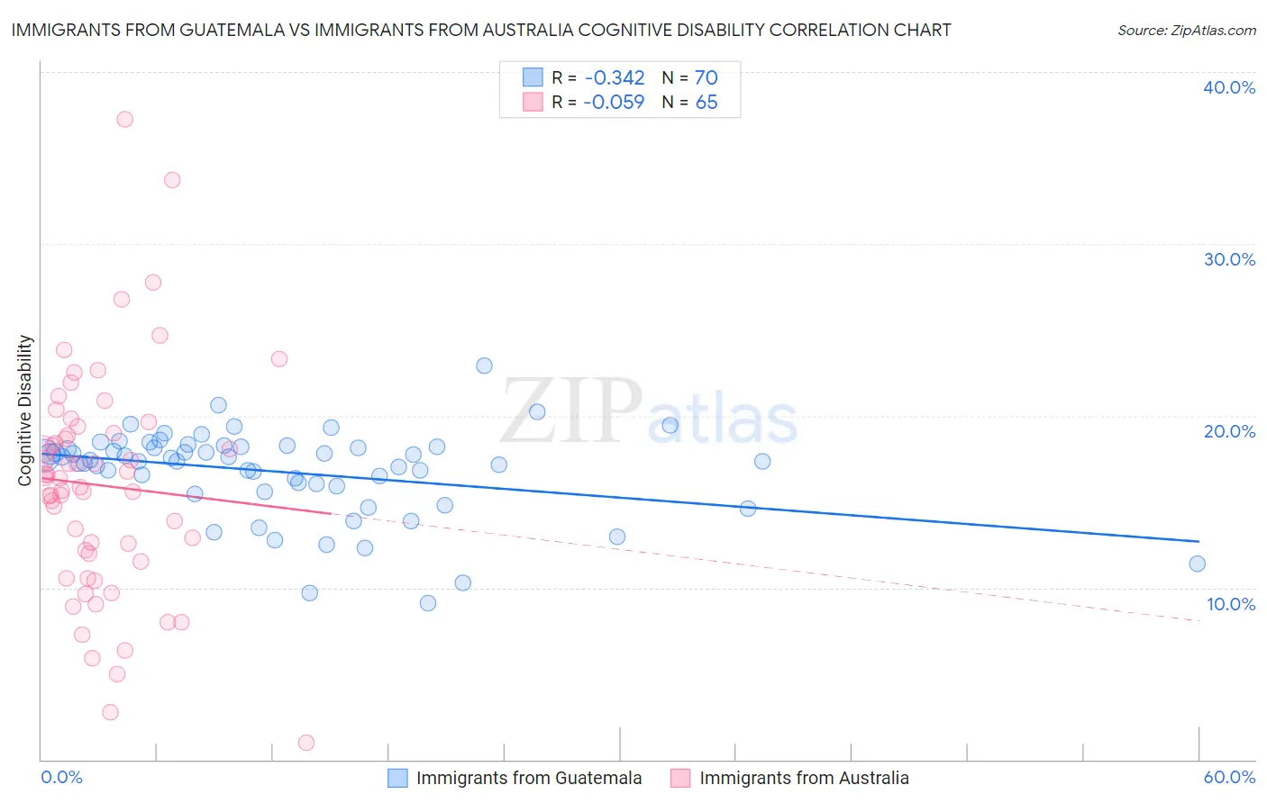 Immigrants from Guatemala vs Immigrants from Australia Cognitive Disability