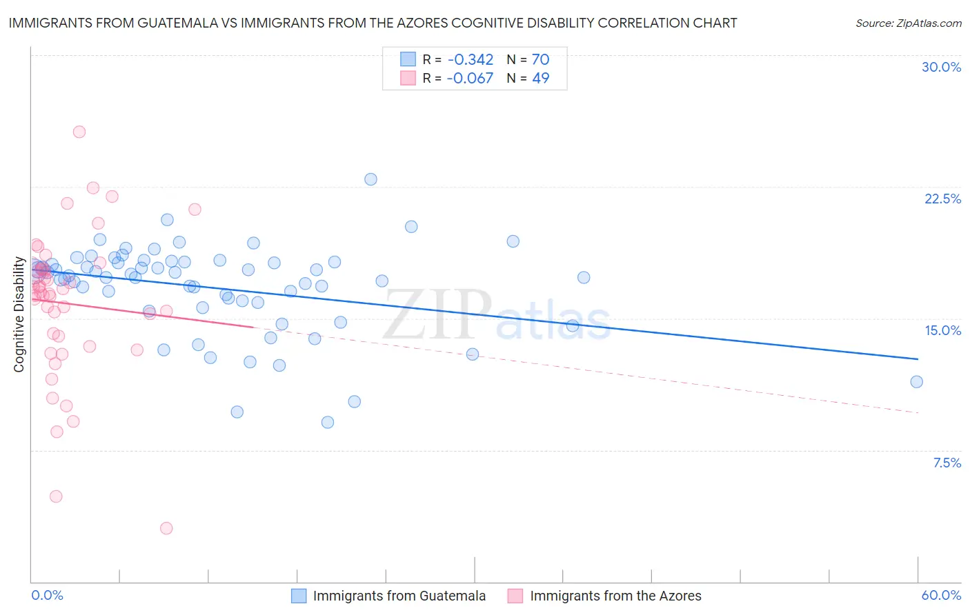 Immigrants from Guatemala vs Immigrants from the Azores Cognitive Disability