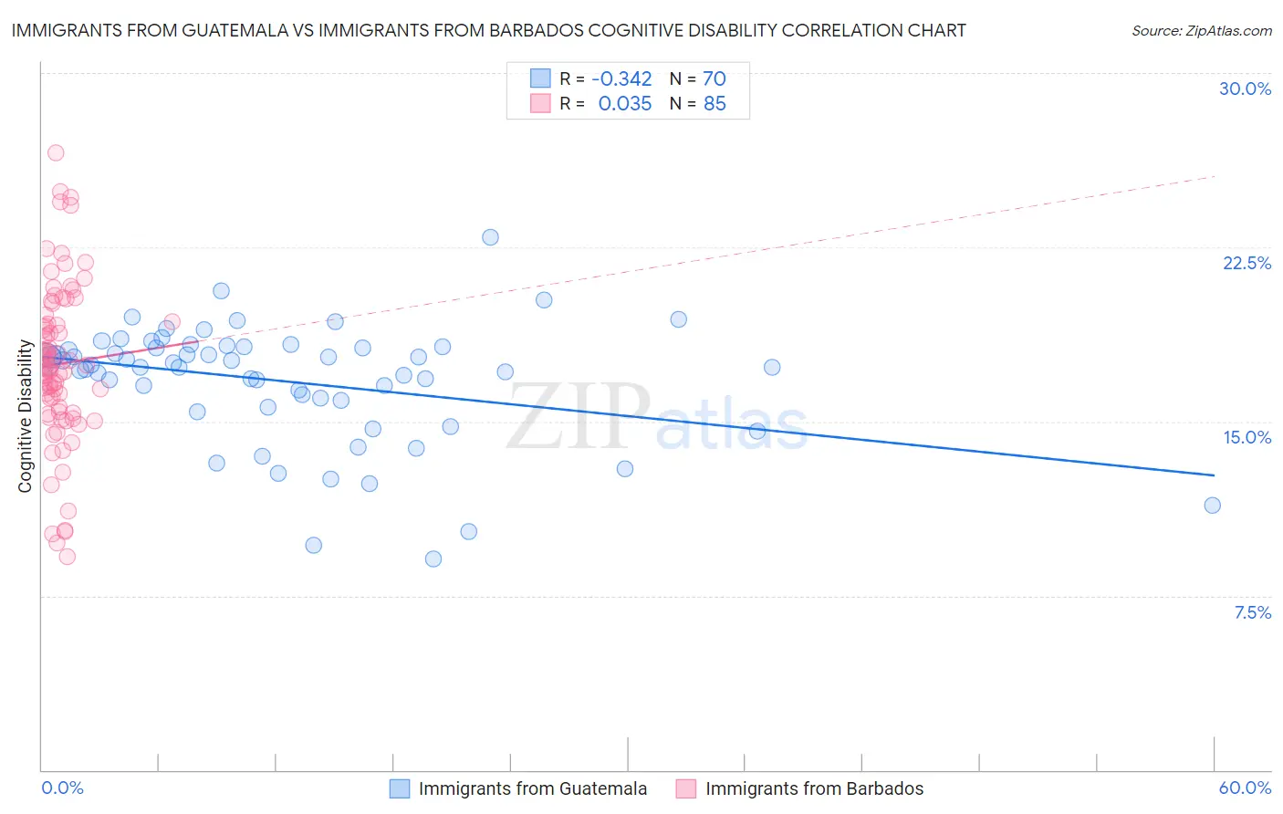 Immigrants from Guatemala vs Immigrants from Barbados Cognitive Disability