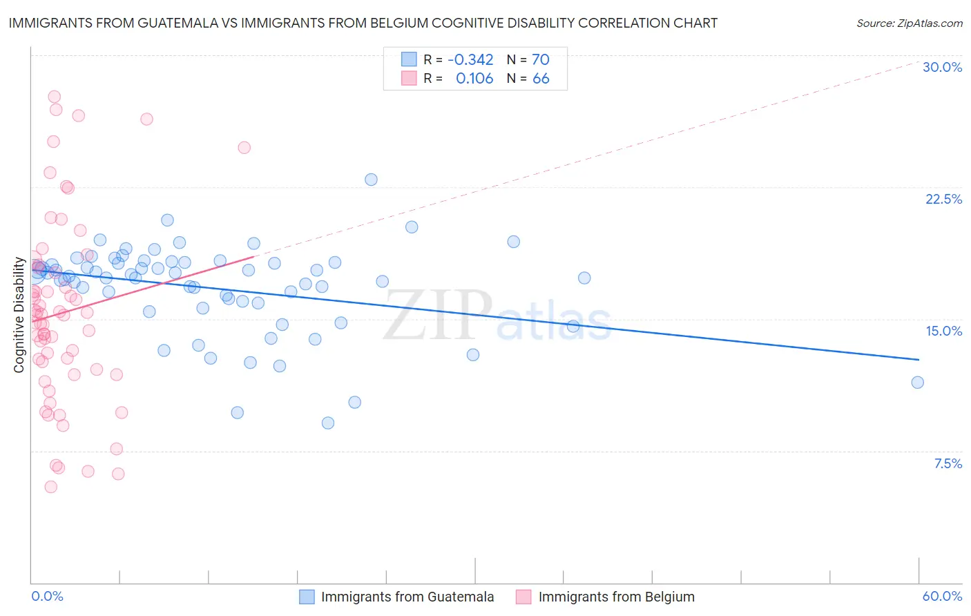 Immigrants from Guatemala vs Immigrants from Belgium Cognitive Disability
