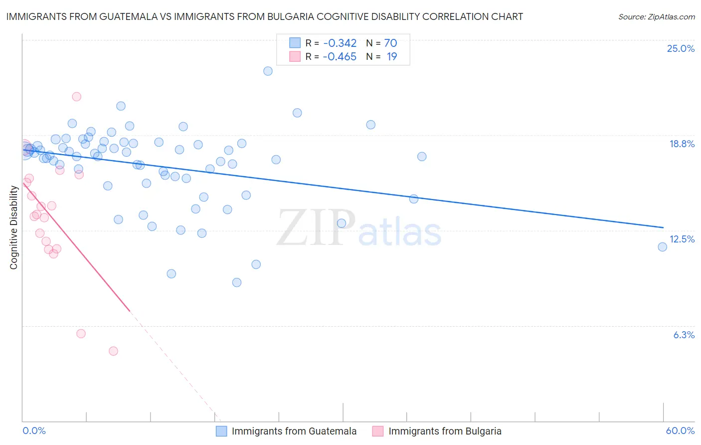 Immigrants from Guatemala vs Immigrants from Bulgaria Cognitive Disability
