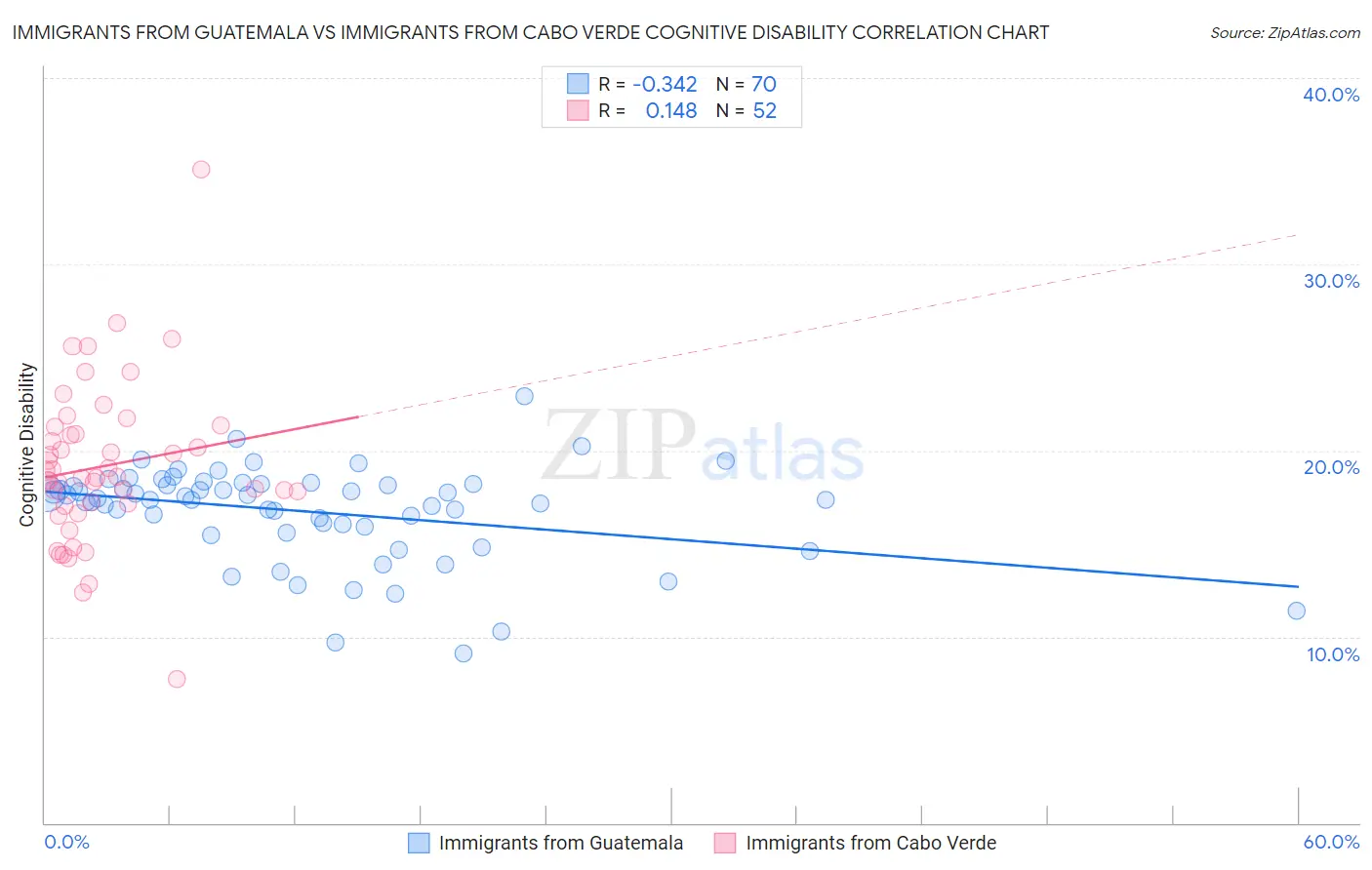 Immigrants from Guatemala vs Immigrants from Cabo Verde Cognitive Disability