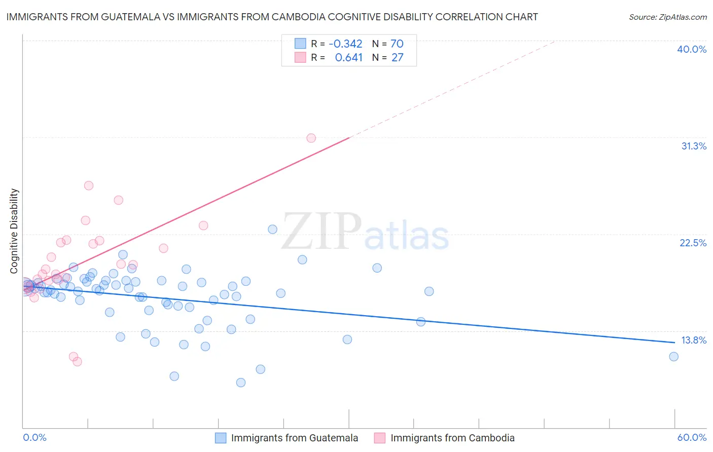 Immigrants from Guatemala vs Immigrants from Cambodia Cognitive Disability