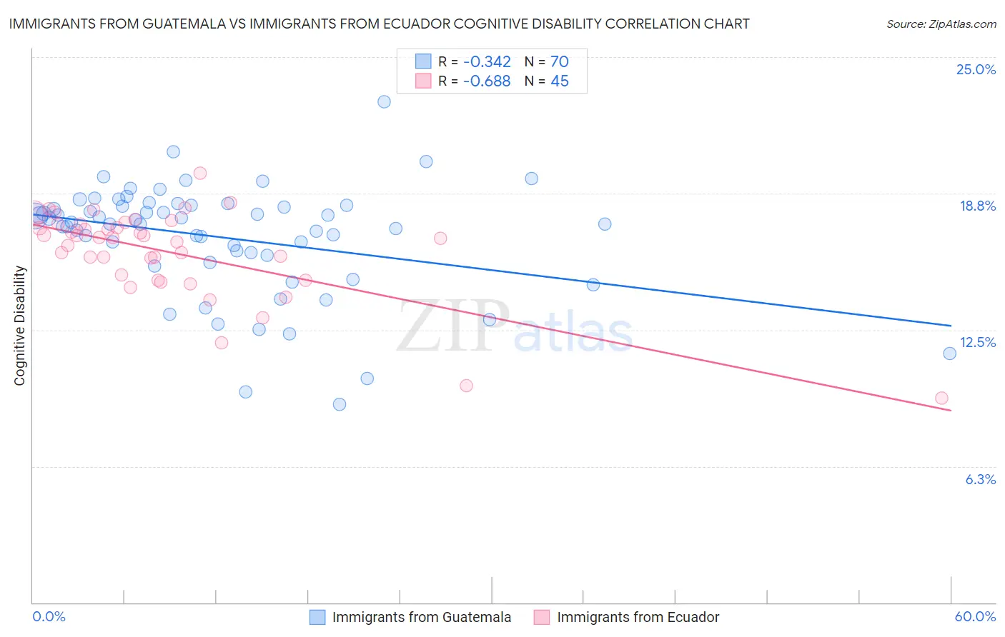 Immigrants from Guatemala vs Immigrants from Ecuador Cognitive Disability