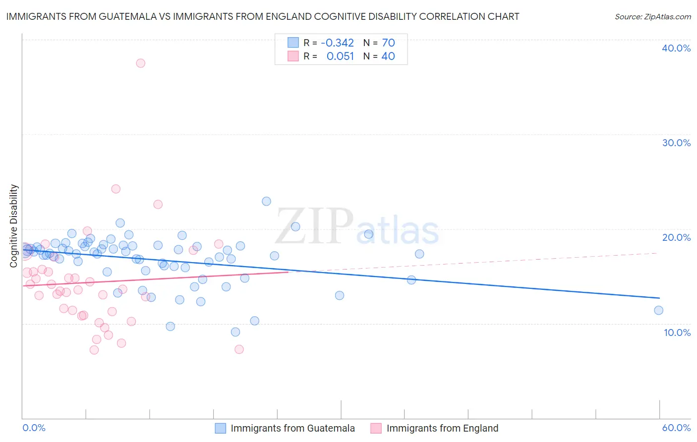 Immigrants from Guatemala vs Immigrants from England Cognitive Disability