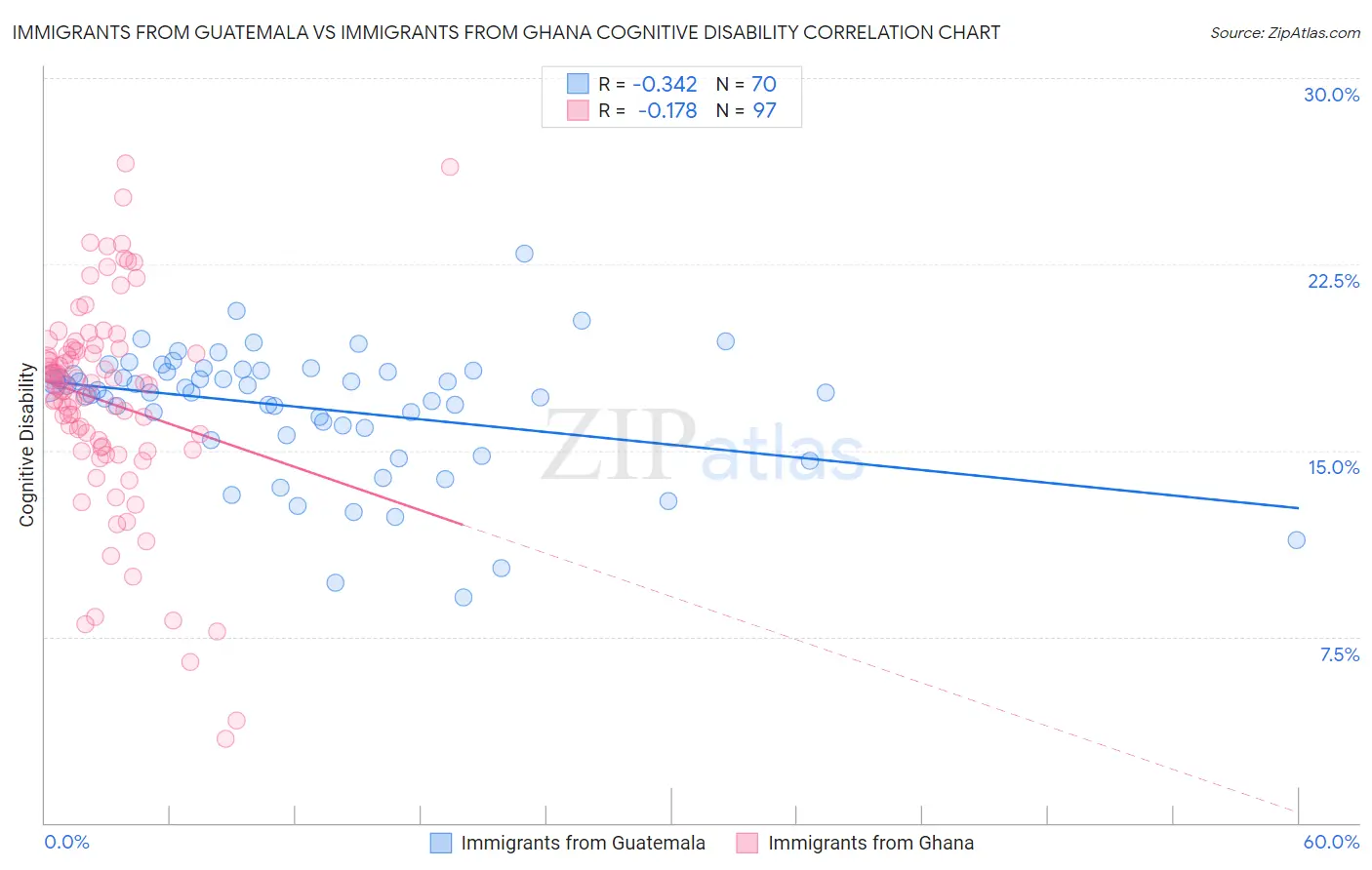 Immigrants from Guatemala vs Immigrants from Ghana Cognitive Disability