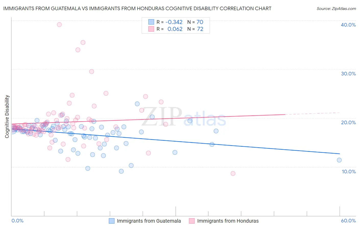 Immigrants from Guatemala vs Immigrants from Honduras Cognitive Disability