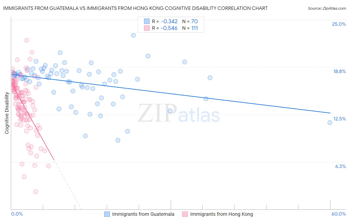 Immigrants from Guatemala vs Immigrants from Hong Kong Cognitive Disability