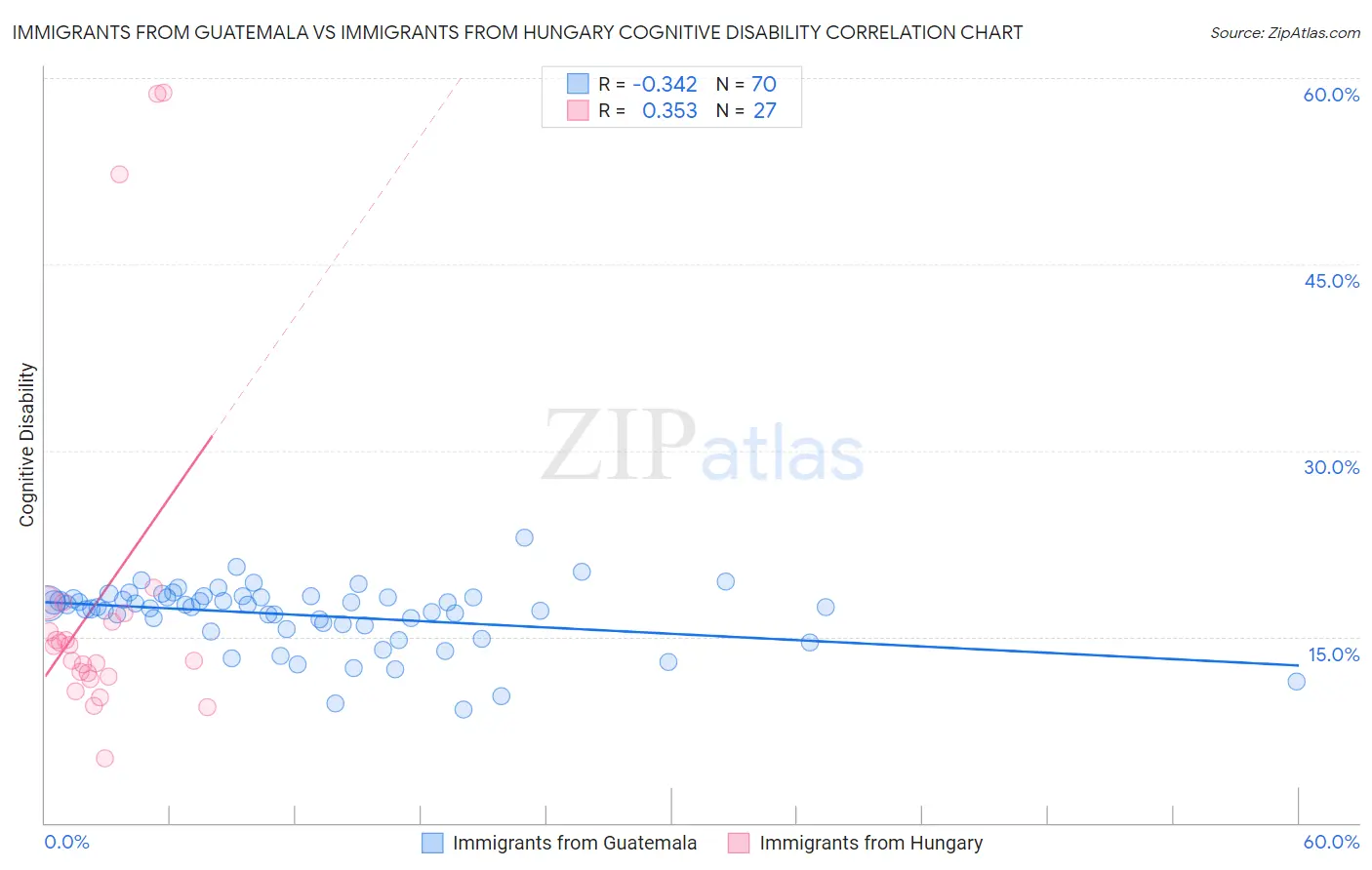 Immigrants from Guatemala vs Immigrants from Hungary Cognitive Disability