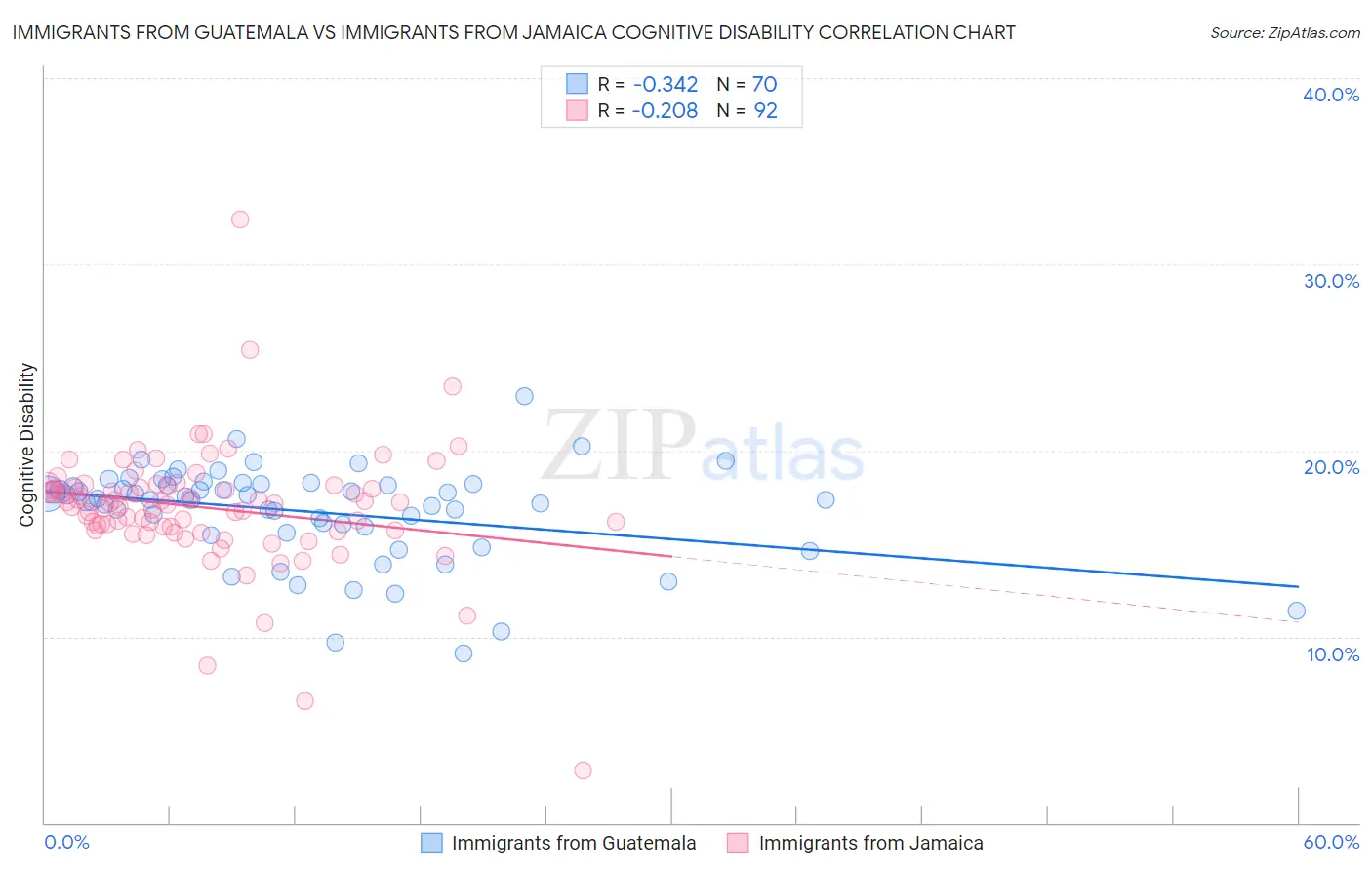 Immigrants from Guatemala vs Immigrants from Jamaica Cognitive Disability