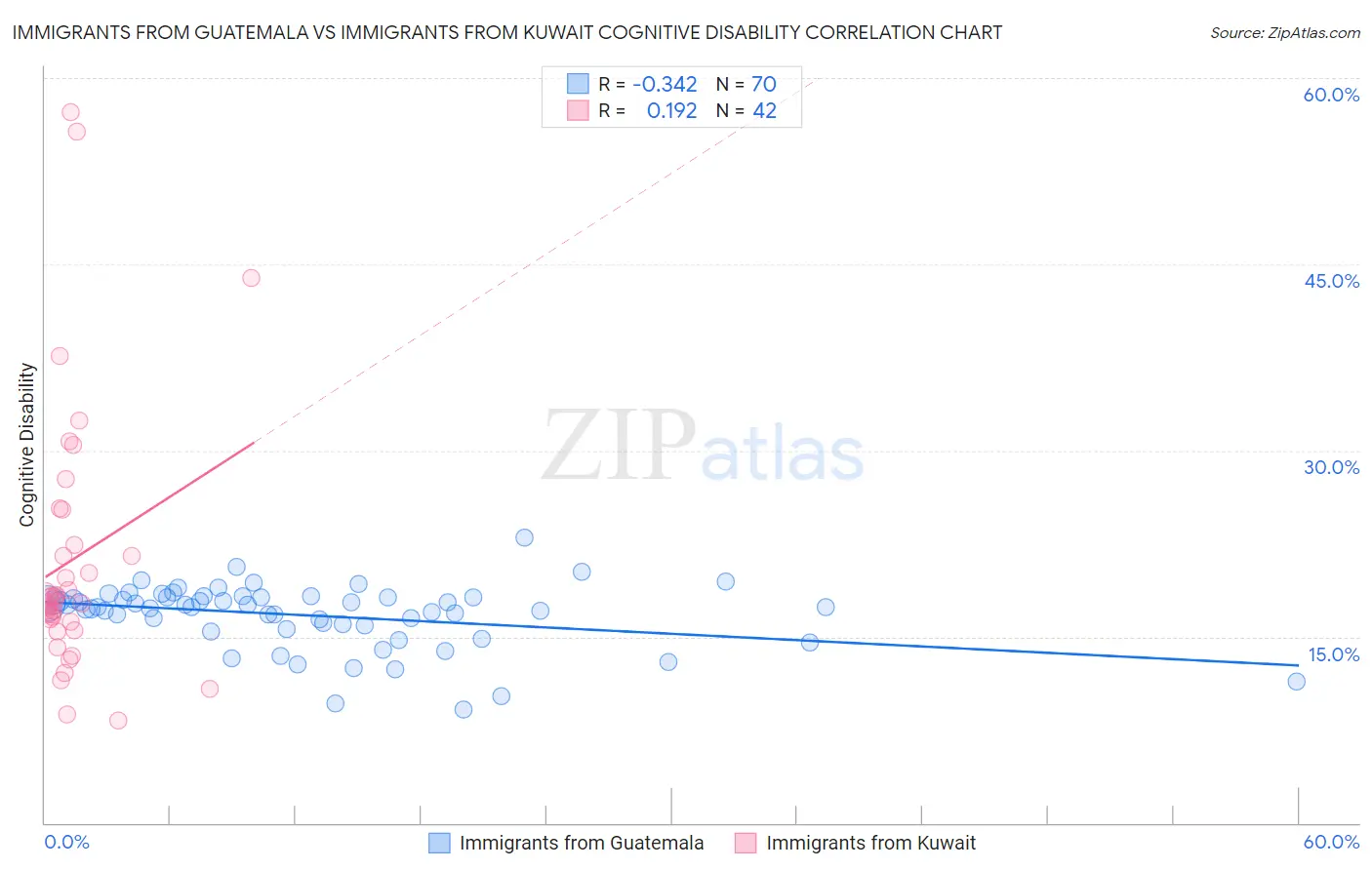 Immigrants from Guatemala vs Immigrants from Kuwait Cognitive Disability