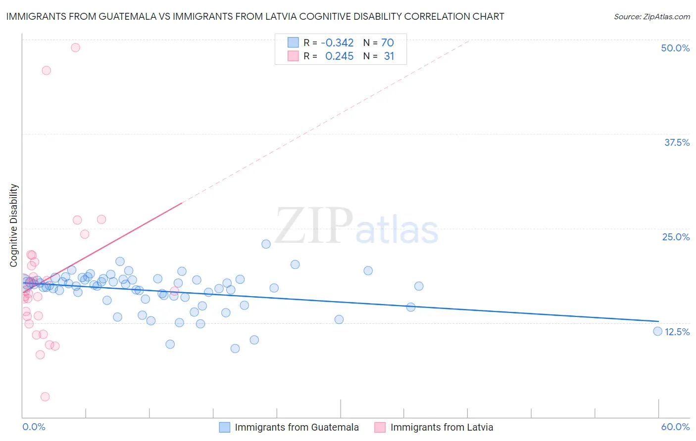 Immigrants from Guatemala vs Immigrants from Latvia Cognitive Disability
