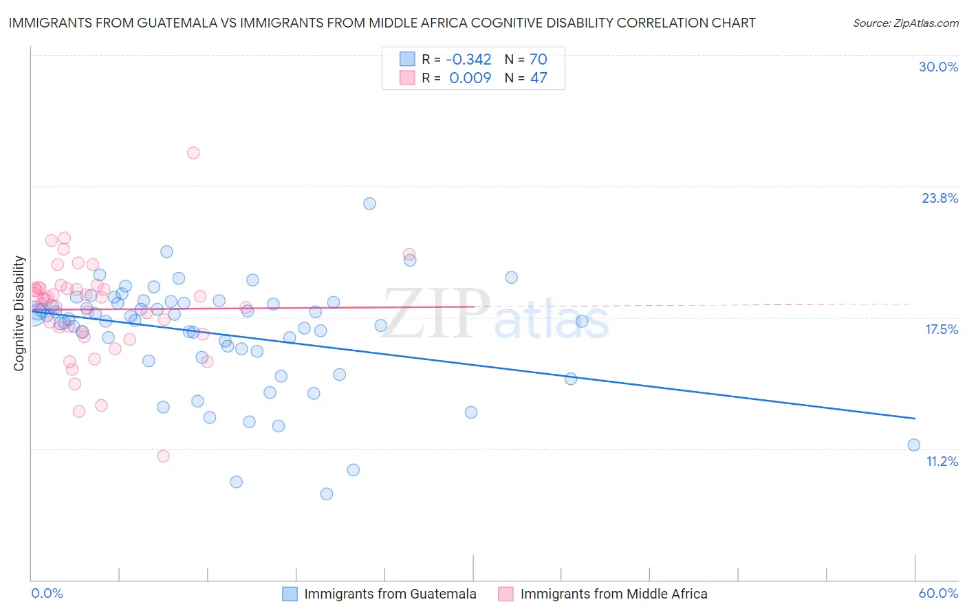 Immigrants from Guatemala vs Immigrants from Middle Africa Cognitive Disability