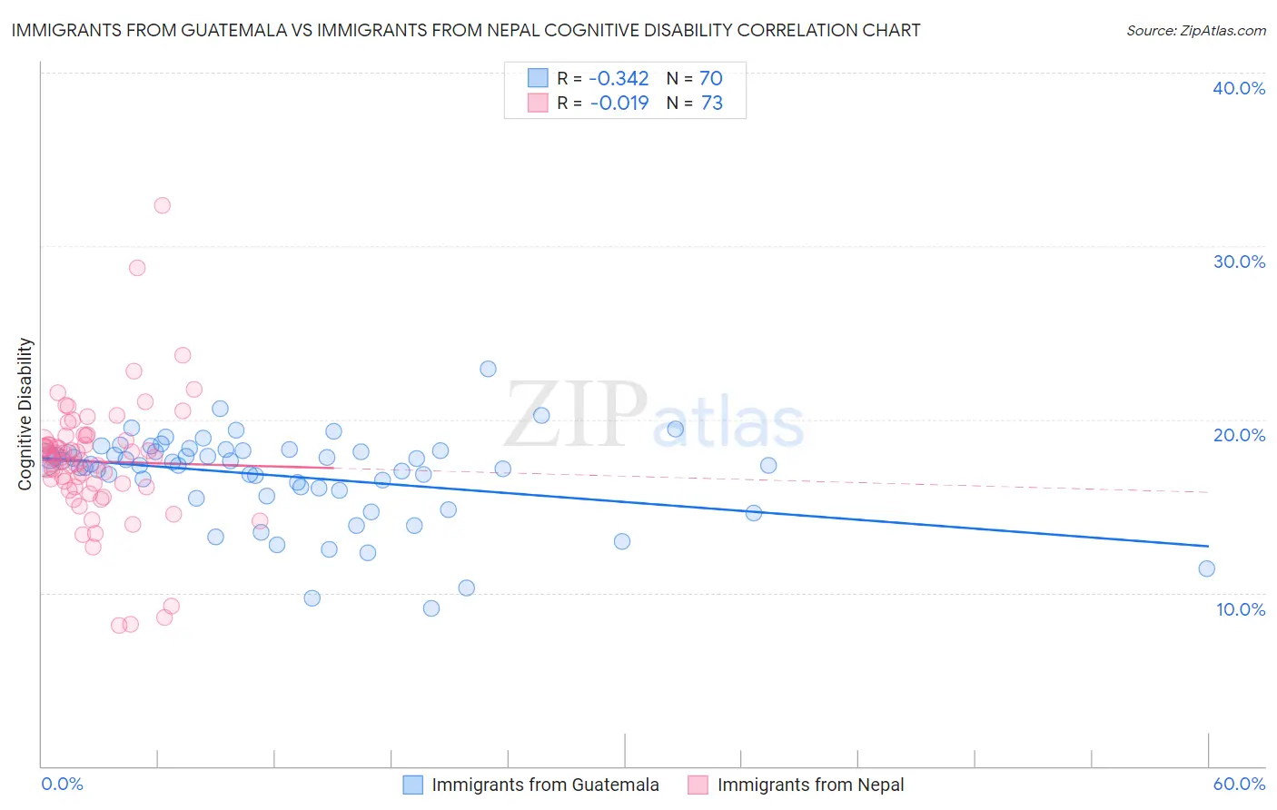 Immigrants from Guatemala vs Immigrants from Nepal Cognitive Disability