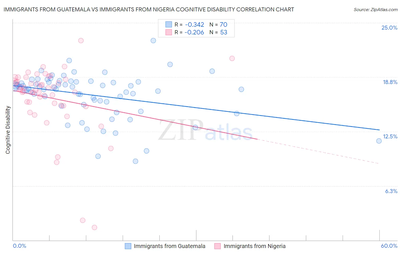 Immigrants from Guatemala vs Immigrants from Nigeria Cognitive Disability