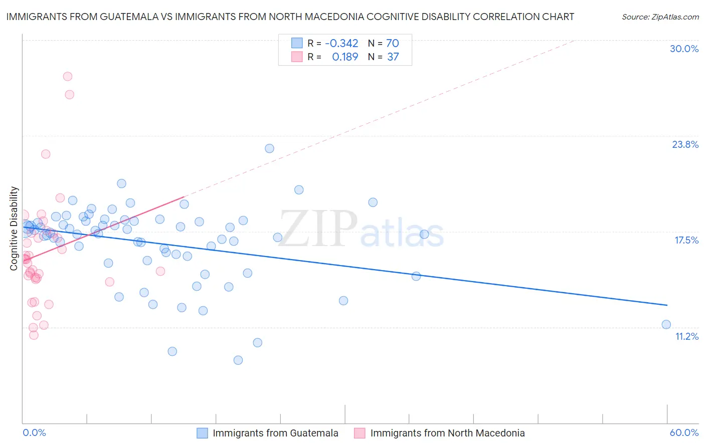 Immigrants from Guatemala vs Immigrants from North Macedonia Cognitive Disability