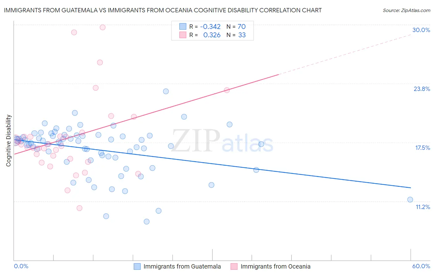 Immigrants from Guatemala vs Immigrants from Oceania Cognitive Disability