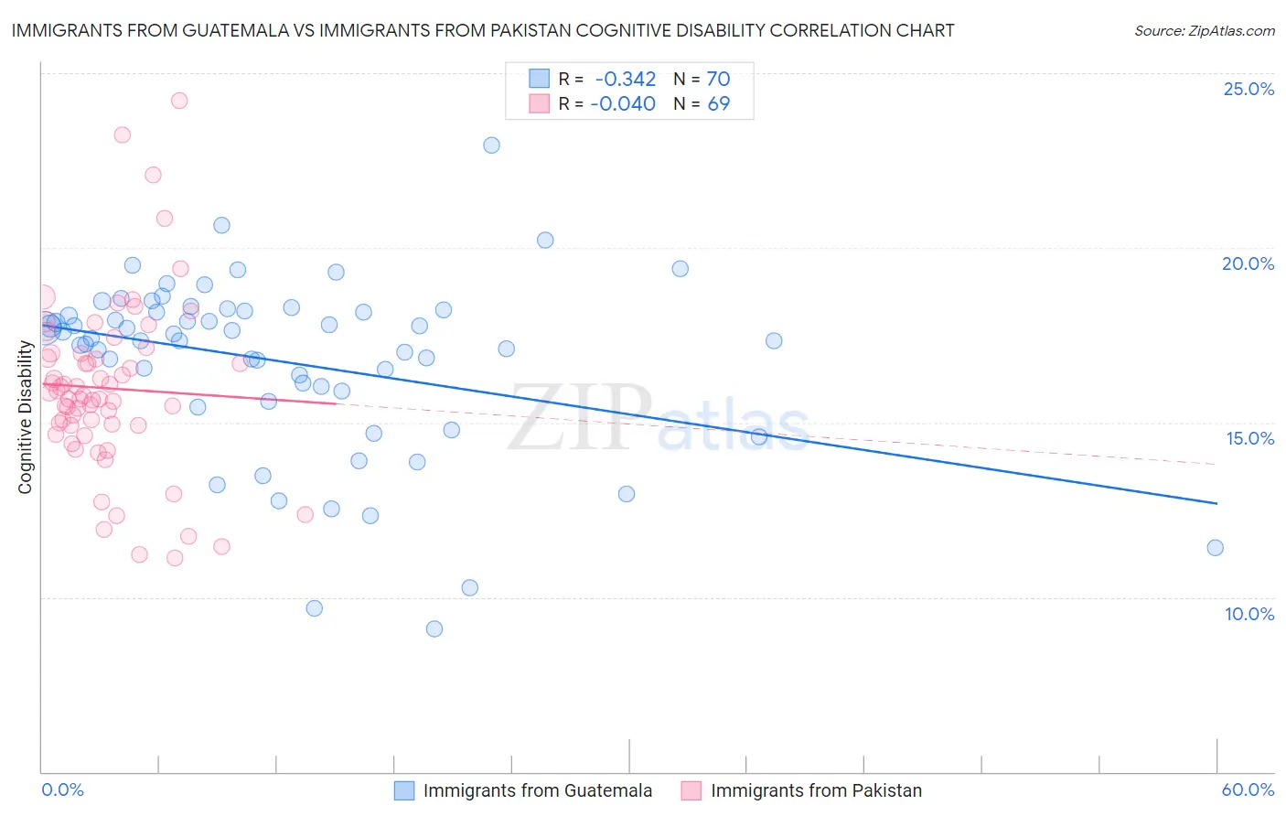 Immigrants from Guatemala vs Immigrants from Pakistan Cognitive Disability