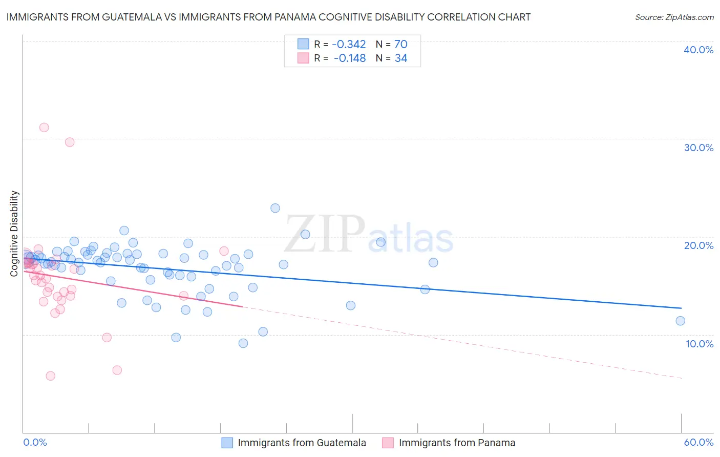 Immigrants from Guatemala vs Immigrants from Panama Cognitive Disability