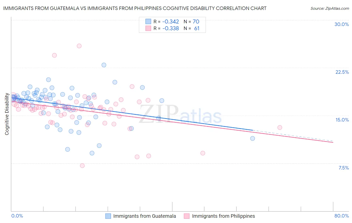 Immigrants from Guatemala vs Immigrants from Philippines Cognitive Disability