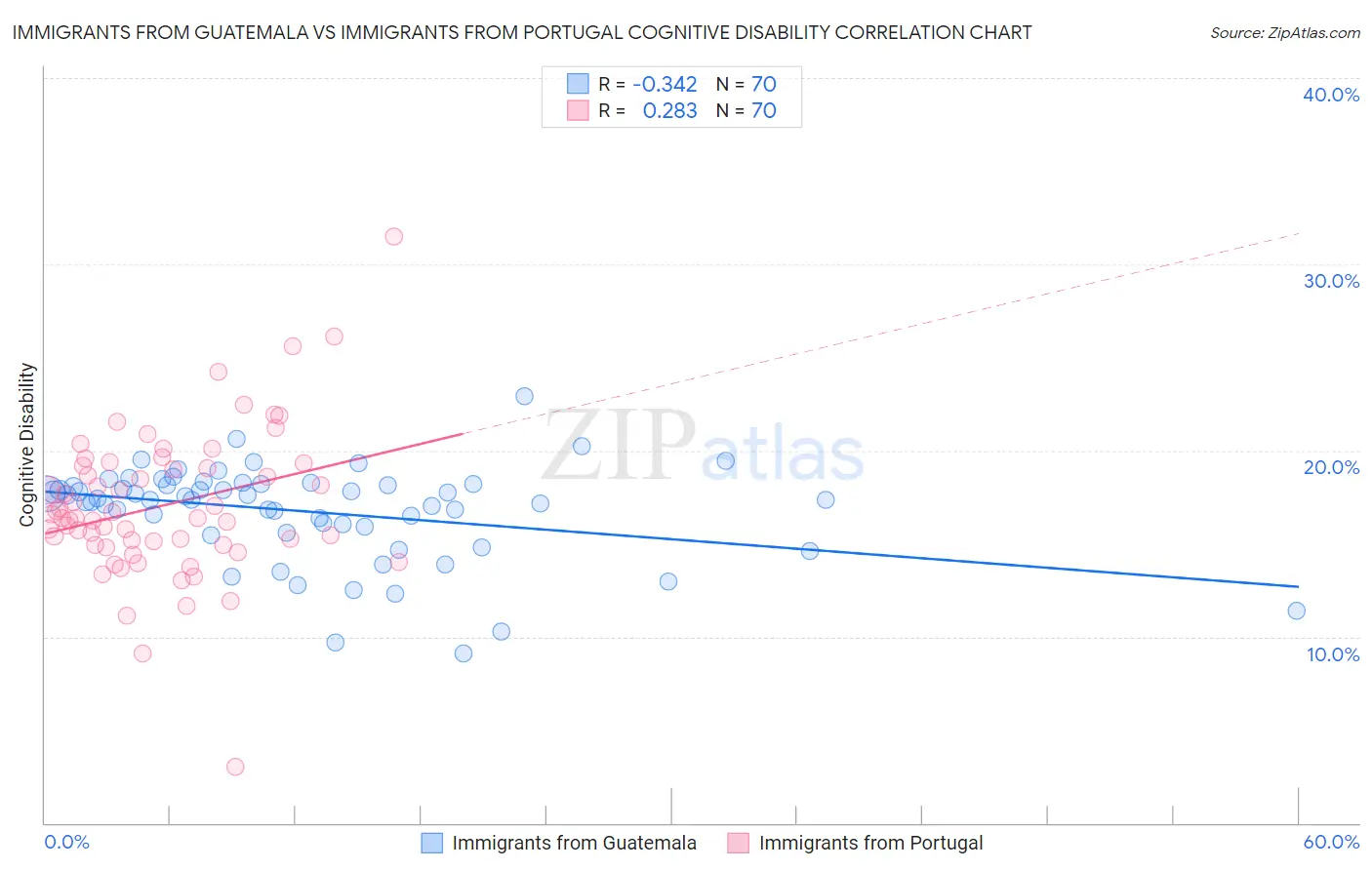 Immigrants from Guatemala vs Immigrants from Portugal Cognitive Disability