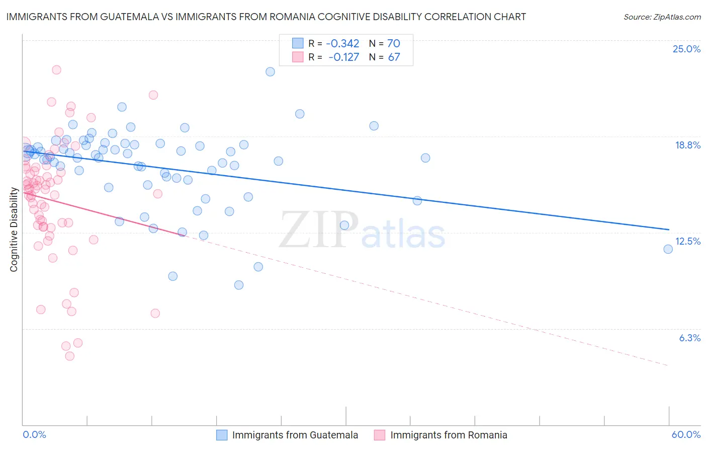 Immigrants from Guatemala vs Immigrants from Romania Cognitive Disability