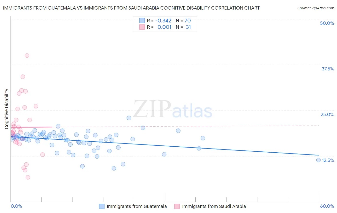 Immigrants from Guatemala vs Immigrants from Saudi Arabia Cognitive Disability