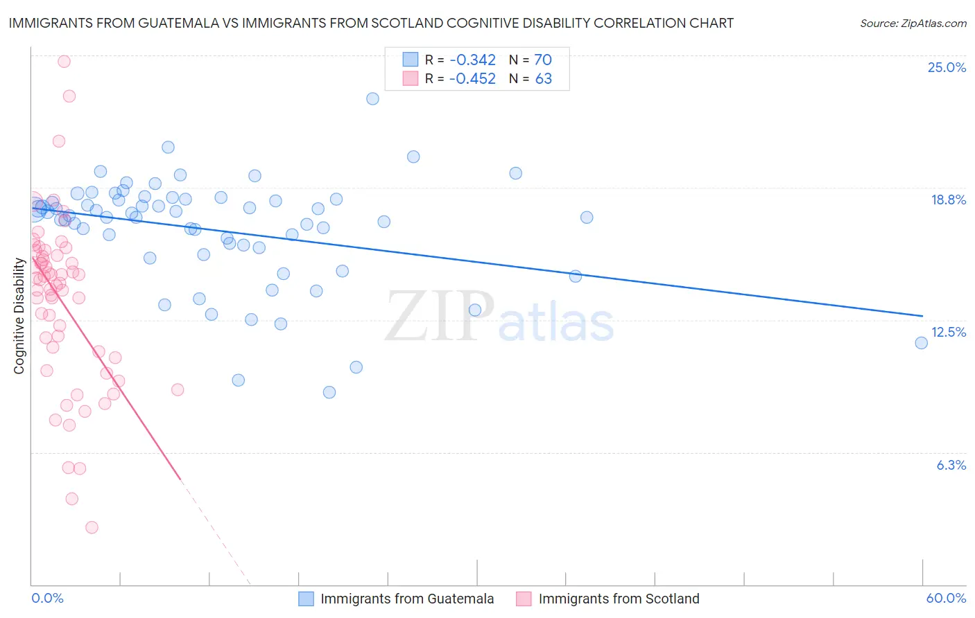 Immigrants from Guatemala vs Immigrants from Scotland Cognitive Disability