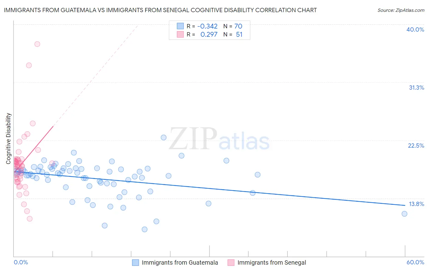 Immigrants from Guatemala vs Immigrants from Senegal Cognitive Disability