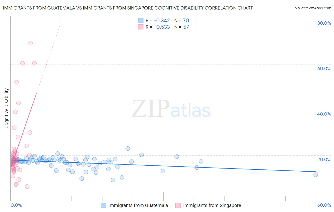 Immigrants from Guatemala vs Immigrants from Singapore Cognitive Disability