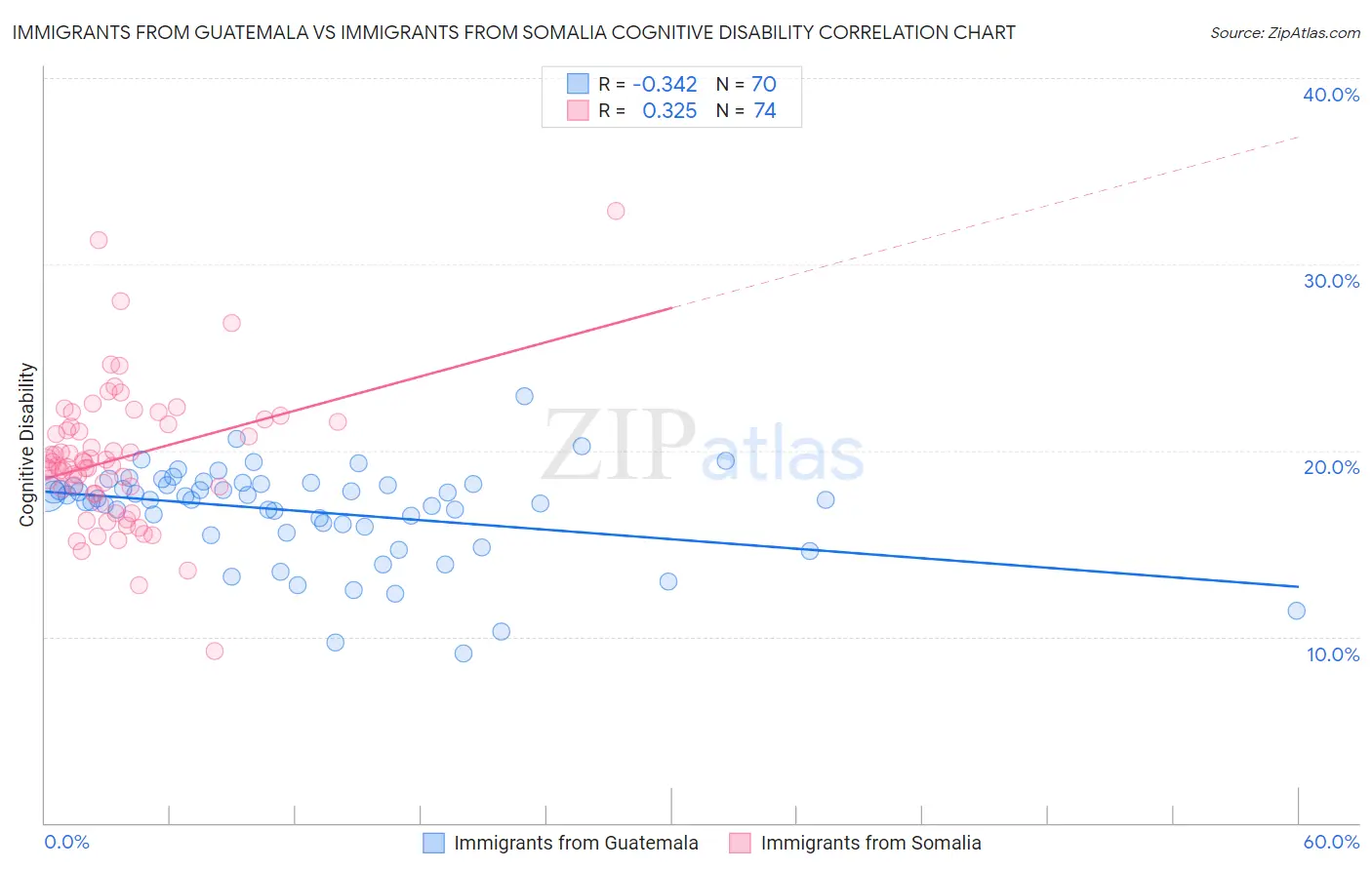 Immigrants from Guatemala vs Immigrants from Somalia Cognitive Disability