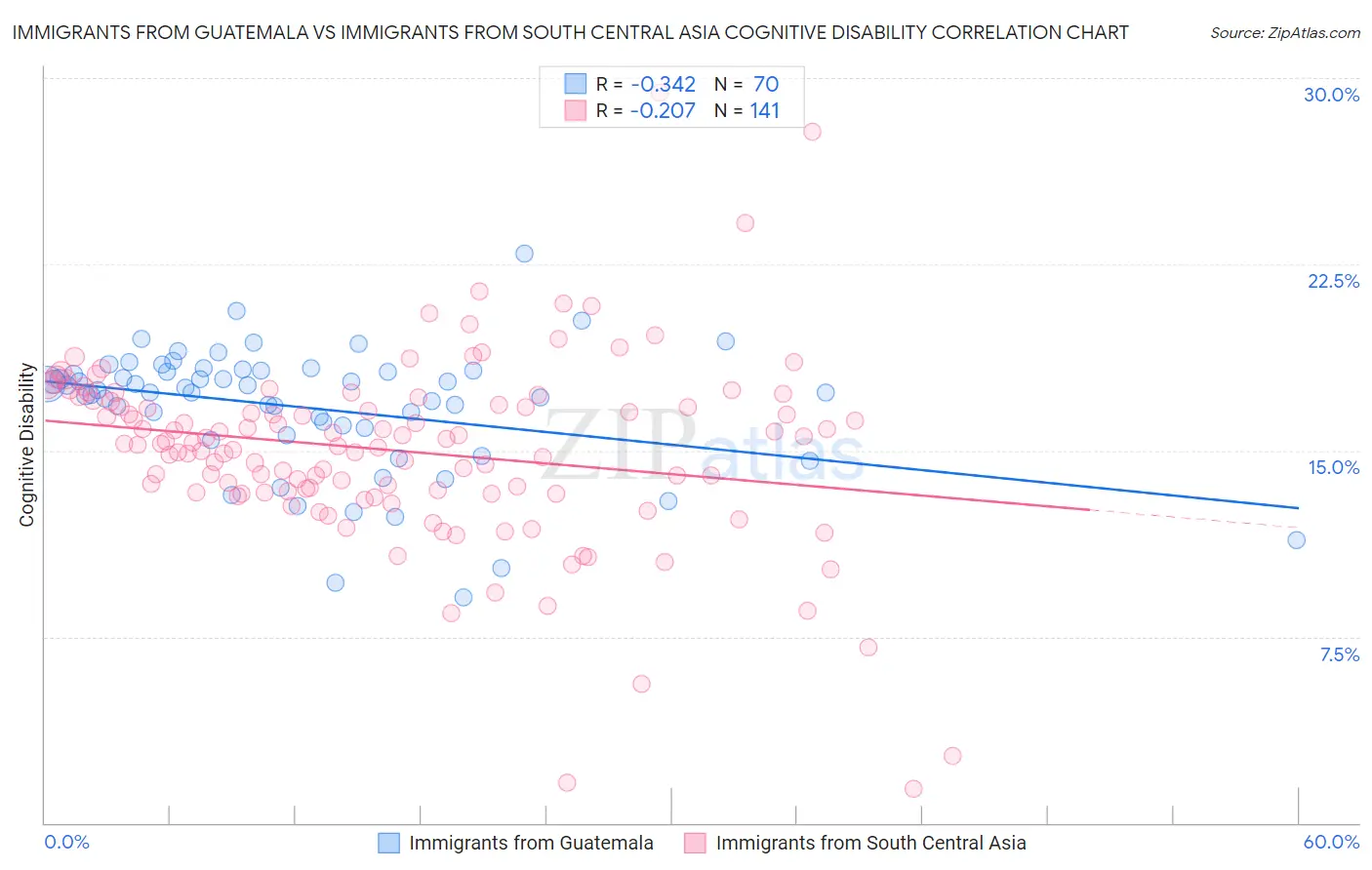 Immigrants from Guatemala vs Immigrants from South Central Asia Cognitive Disability