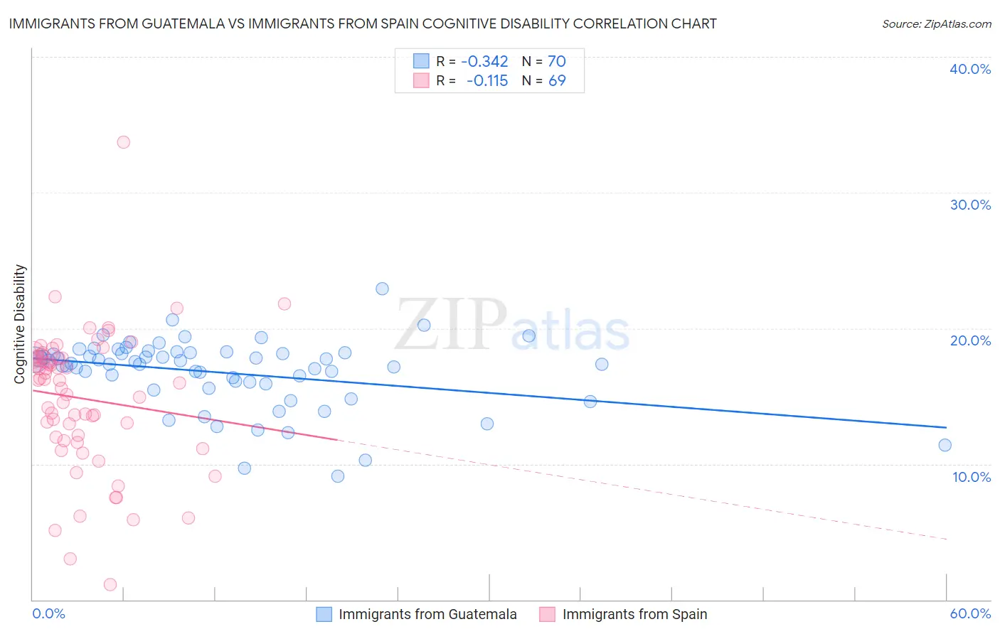 Immigrants from Guatemala vs Immigrants from Spain Cognitive Disability