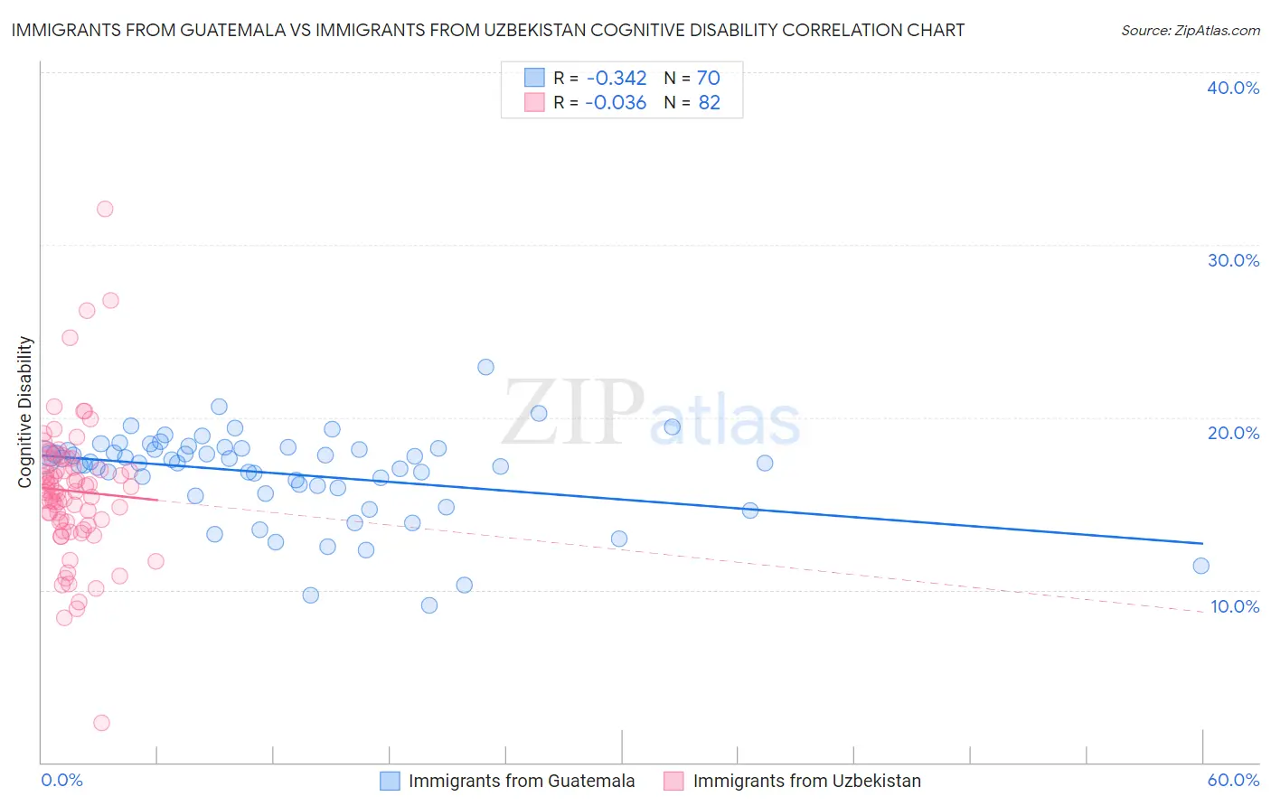 Immigrants from Guatemala vs Immigrants from Uzbekistan Cognitive Disability