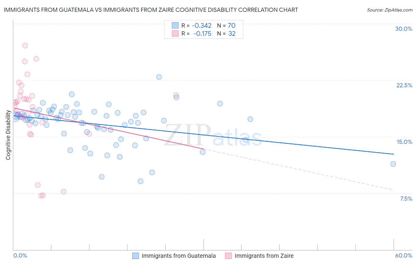 Immigrants from Guatemala vs Immigrants from Zaire Cognitive Disability