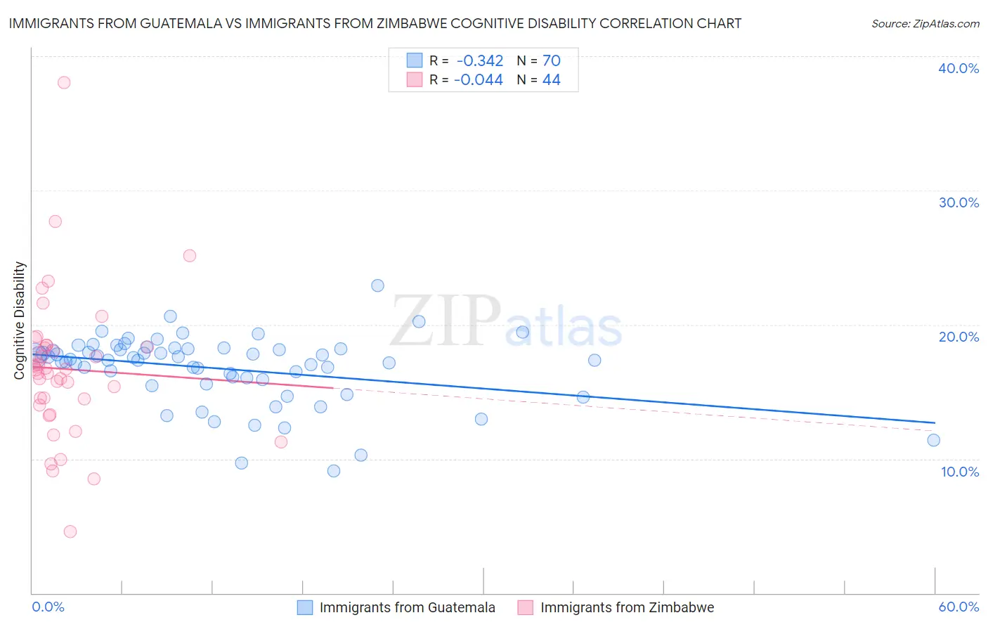 Immigrants from Guatemala vs Immigrants from Zimbabwe Cognitive Disability