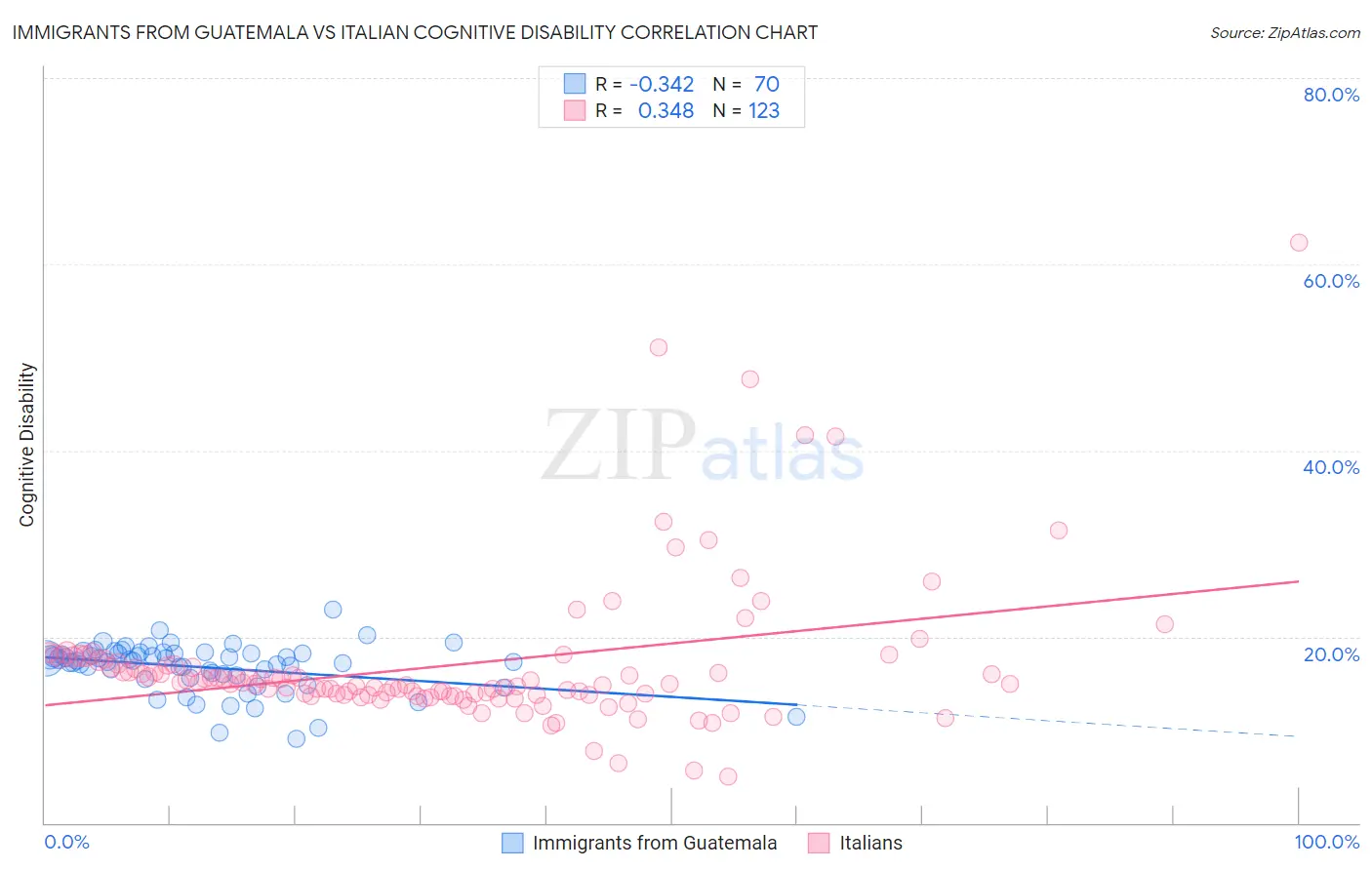 Immigrants from Guatemala vs Italian Cognitive Disability