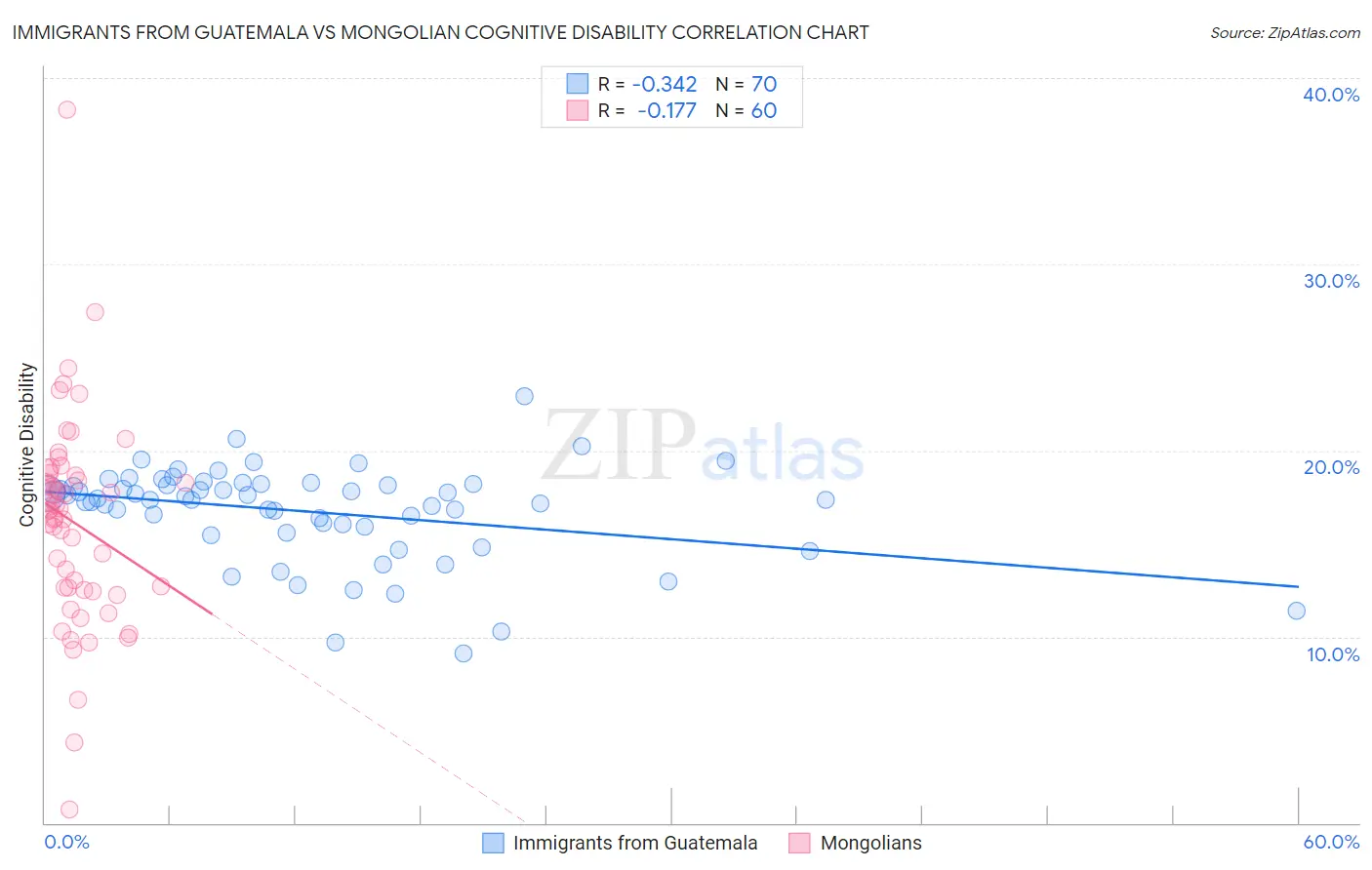 Immigrants from Guatemala vs Mongolian Cognitive Disability