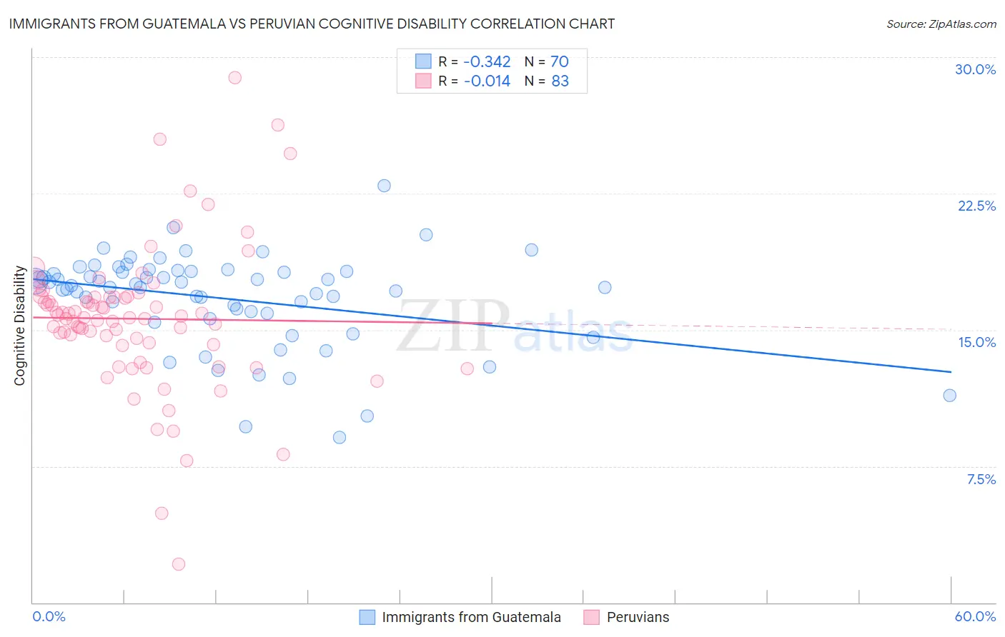 Immigrants from Guatemala vs Peruvian Cognitive Disability